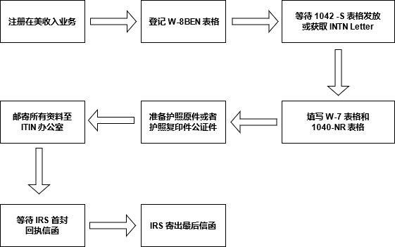 申请 ITIN 的步骤阶段