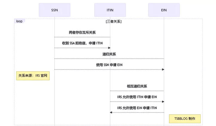 SSN 与 ITIN 及 EIN 关系图